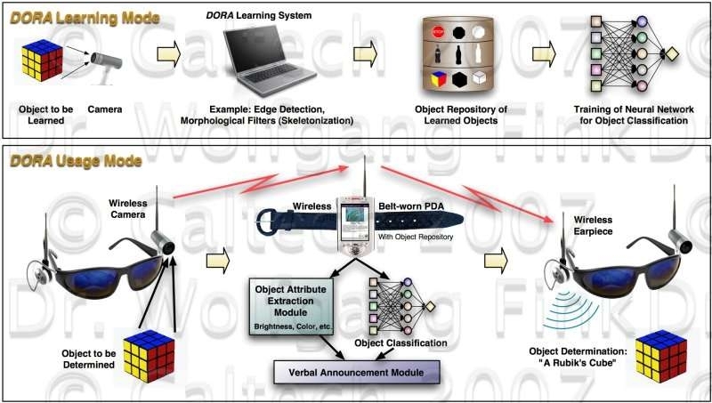 Schematic of the digital object recognition audio assistant object recognition and translation process called Dora. Top row: object to be learned, viewed with a wireless camera, subsequent feature extraction and storage in information repository, and training of a neural network. Bottom row: object to be determined viewed with a head mounted camera, image transfer to wireless PDA with repository and neural network, wireless signal transfer of object identity to an earpiece.